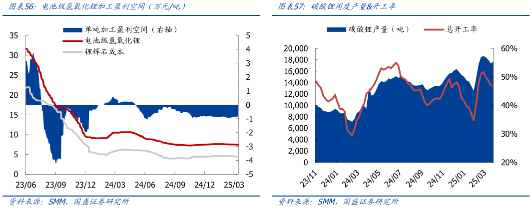 谁知道电池级氢氧化锂加工盈利空间（万元吨）碳酸锂周度产量开工率