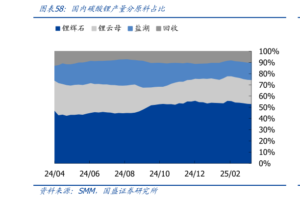 各位网友请教一下国内碳酸锂产量分原料占比