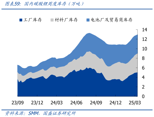 怎样理解国内碳酸锂周度库存（万吨）