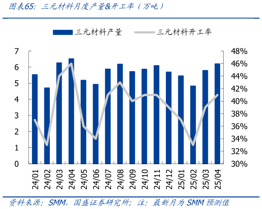 谁能回答三元材料月度产量开工率（万吨）