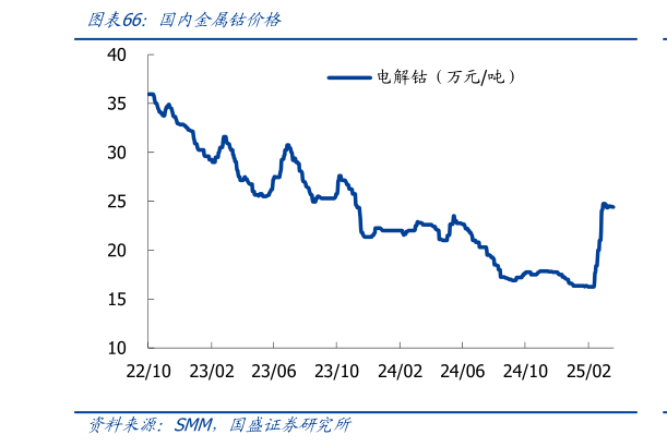 如何才能国内金属钴价格