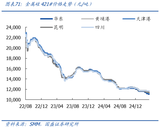 谁知道金属硅421价格走势（元吨）