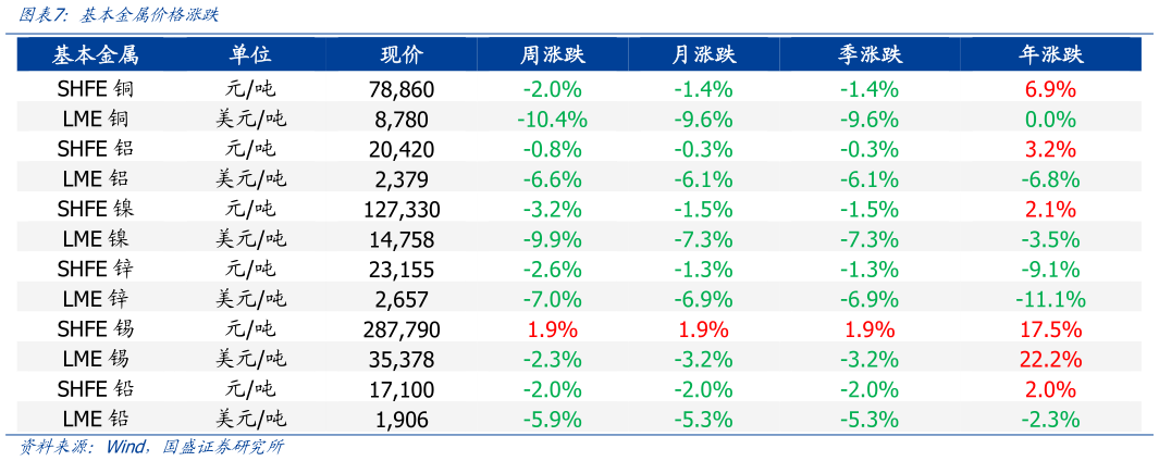 一起讨论下基本金属价格涨跌