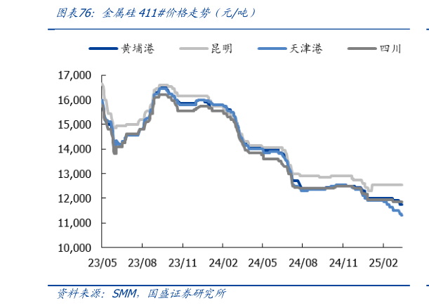 怎样理解金属硅411价格走势（元吨）