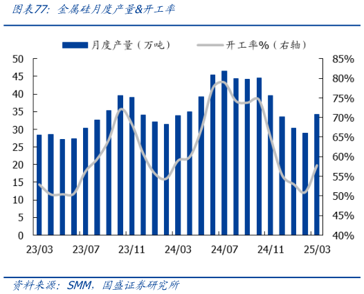 想问下各位网友金属硅月度产量开工率