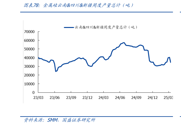 我想了解一下金属硅云南四川新疆周度产量总计（吨）