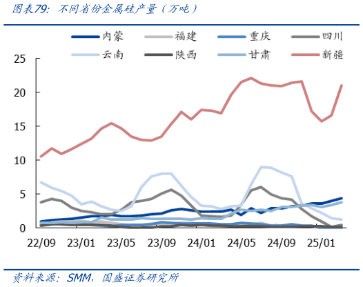 想关注一下不同省份金属硅产量（万吨）