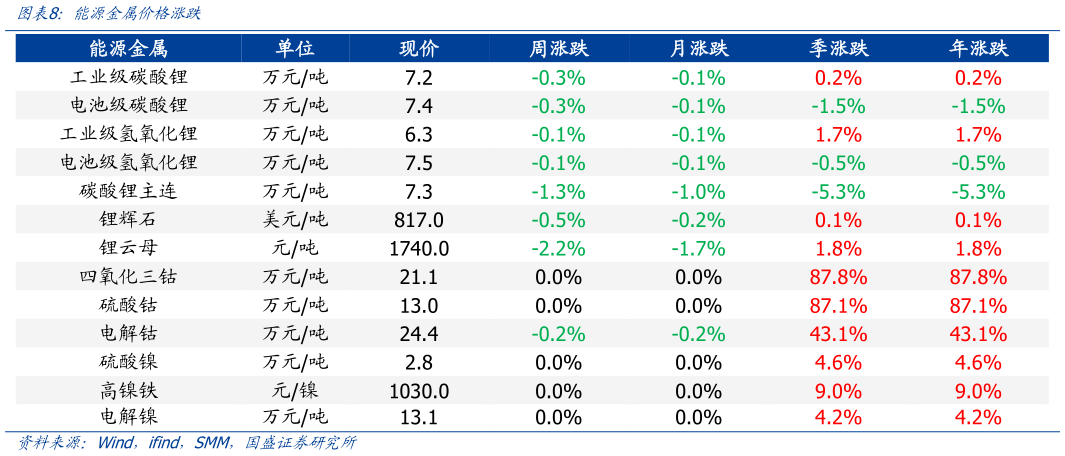 请问一下能源金属价格涨跌