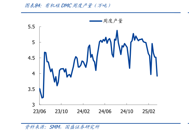 请问一下有机硅DMC周度产量（万吨）