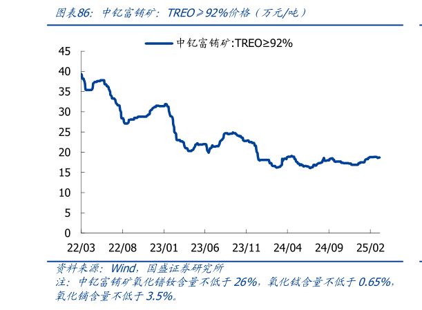 想关注一下中钇富铕矿：TREO92%价格（万元吨）