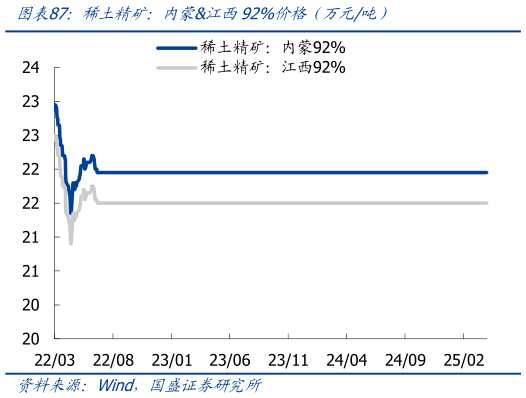 各位网友请教一下稀土精矿：内蒙江西92%价格（万元吨）