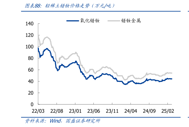 我想了解一下轻稀土镨钕价格走势（万元吨）