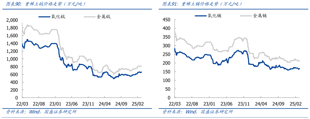 谁能回答重稀土铽价格走势(万元吨)重稀土镝价格走势(万元吨)