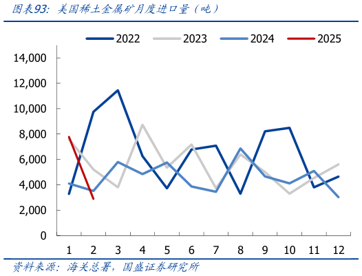 如何才能美国稀土金属矿月度进口量(吨)
