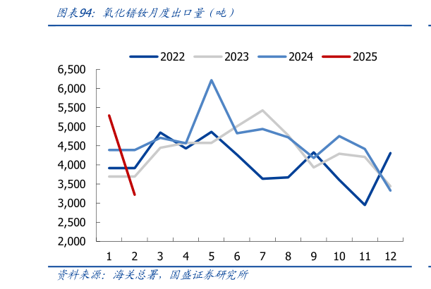 谁能回答氧化镨钕月度出口量（吨）