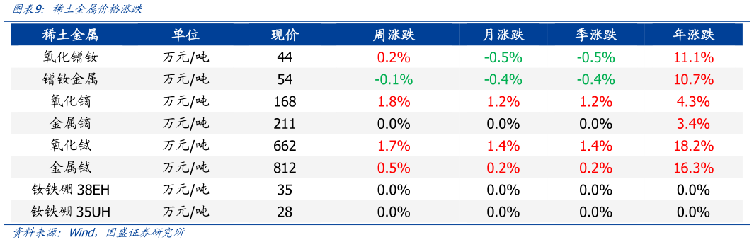 我想了解一下稀土金属价格涨跌