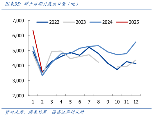 如何了解稀土永磁月度出口量(吨)