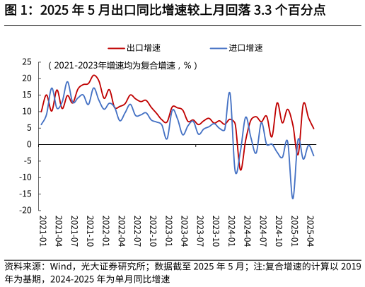 如何才能2025 年 5 月出口同比增速较上月回落 3.3 个百分点?