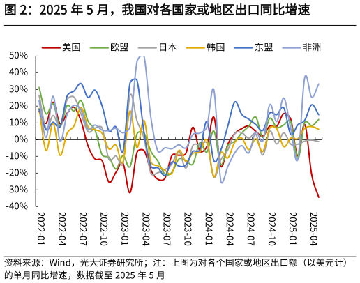 如何了解2025 年 5 月，我国对各国家或地区出口同比增速?