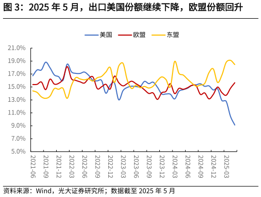 我想了解一下2025 年 5 月，出口美国份额继续下降，欧盟份额回升?