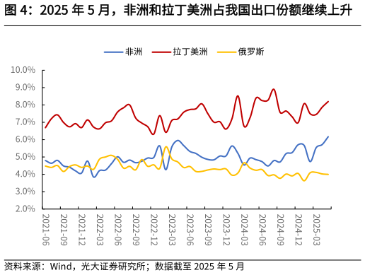 如何才能2025 年 5 月，非洲和拉丁美洲占我国出口份额继续上升?