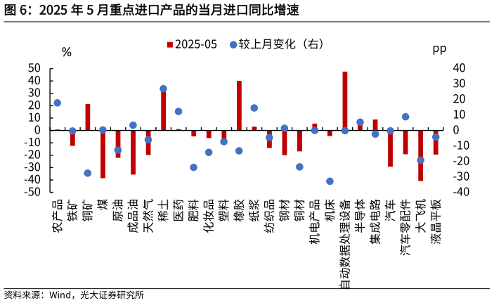 如何了解2025 年 5 月重点进口产品的当月进口同比增速
