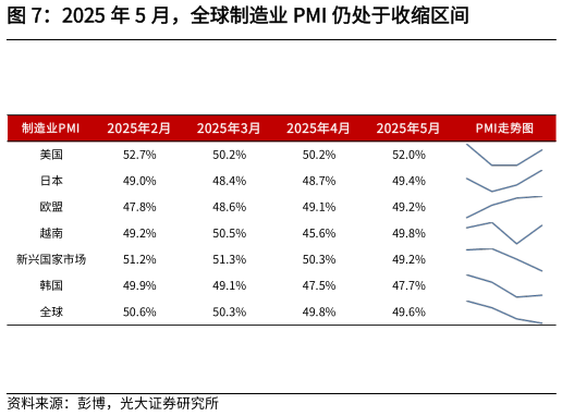 如何了解2025 年 5 月，全球制造业 PMI 仍处于收缩区间