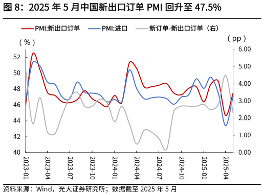 咨询下各位2025 年 5 月中国新出口订单 PMI 回升至 47.5%