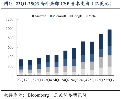谁能回答23Q1-25Q3 海外头部 CSP 资本支出（亿美元）