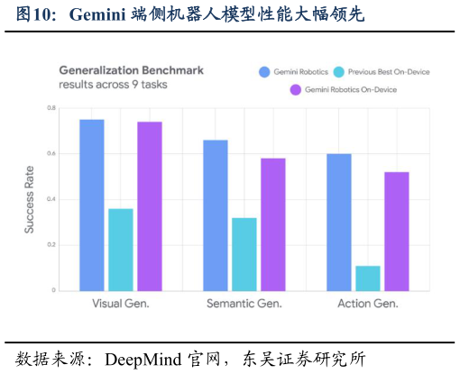 如何了解Gemini 端侧机器人模型性能大幅领先
