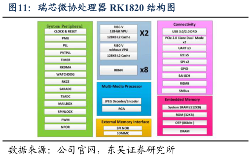 一起讨论下瑞芯微协处理器 RK1820 结构图
