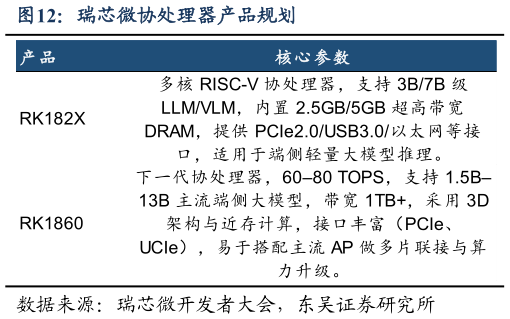 想问下各位网友瑞芯微协处理器产品规划
