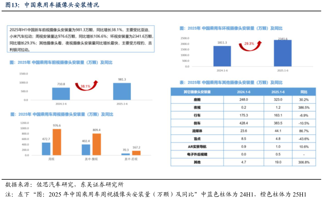 如何了解中国乘用车摄像头安装情况
