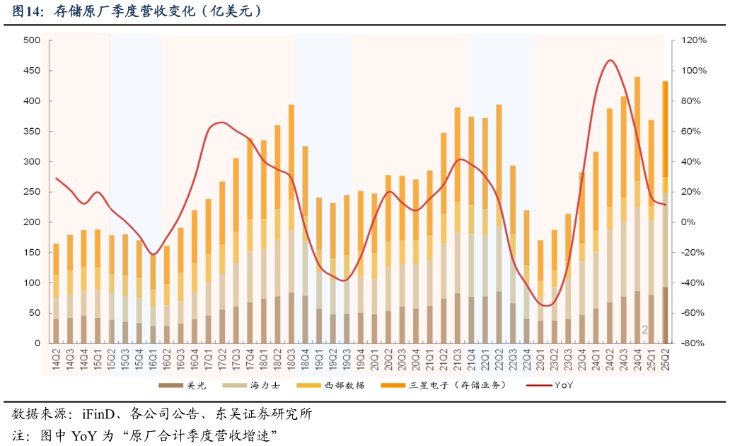 想关注一下存储原厂季度营收变化（亿美元）