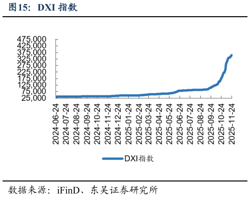 如何了解DXI 指数