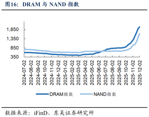 一起讨论下DRAM 与 NAND 指数