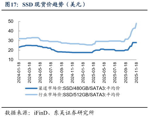 如何看待SSD 现货价趋势（美元）