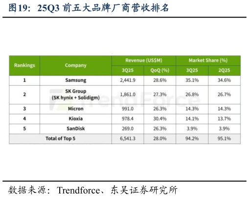如何了解25Q3 前五大品牌厂商营收排名