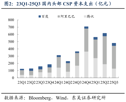 如何才能23Q1-25Q3 国内头部 CSP 资本支出（亿元）