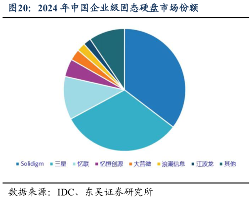 谁能回答2024 年中国企业级固态硬盘市场份额