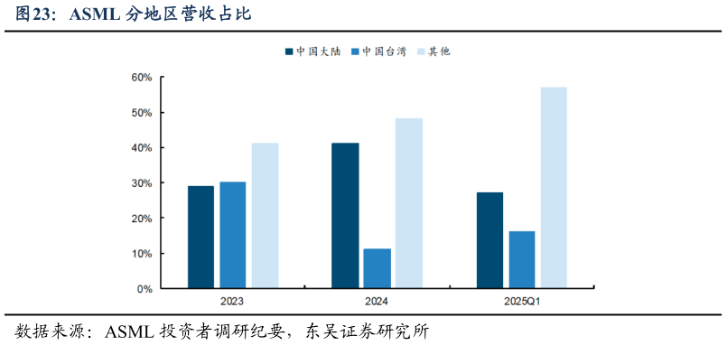 我想了解一下ASML 分地区营收占比