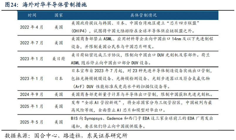 请问一下海外对华半导体管制措施
