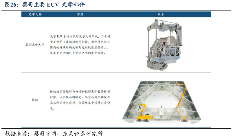 如何才能蔡司主要 EUV  光学部件