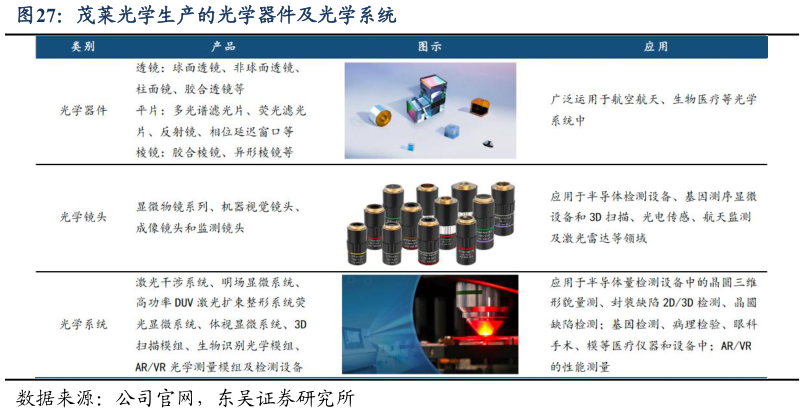 谁能回答茂莱光学生产的光学器件及光学系统