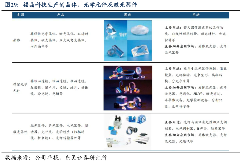 想关注一下福晶科技生产的晶体、光学元件及激光器件