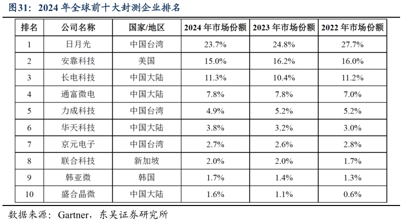 请问一下2024 年全球前十大封测企业排名