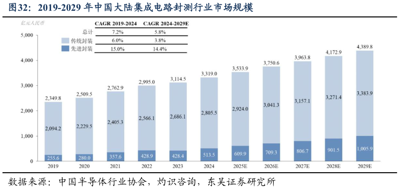 如何了解2019-2029 年中国大陆集成电路封测行业市场规模