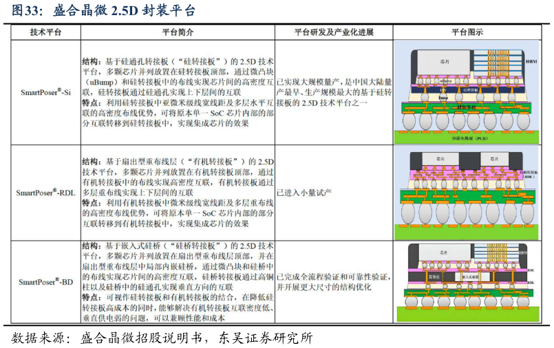 如何才能盛合晶微 2.5D 封装平台