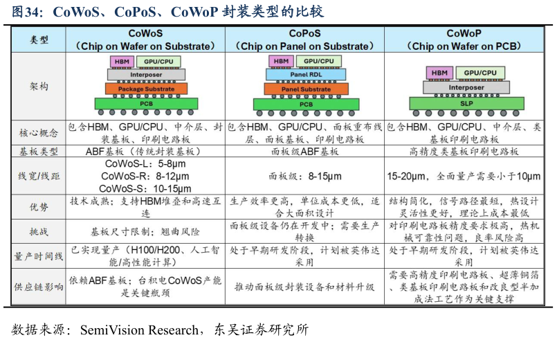 如何才能CoWoS、CoPoS、CoWoP 封装类型的比较