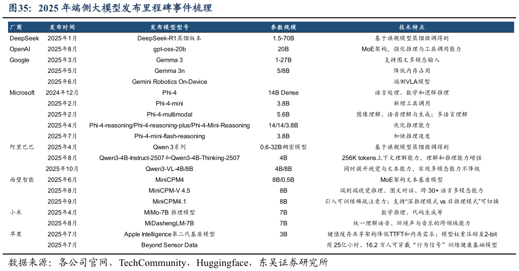 各位网友请教一下2025 年端侧大模型发布里程碑事件梳理